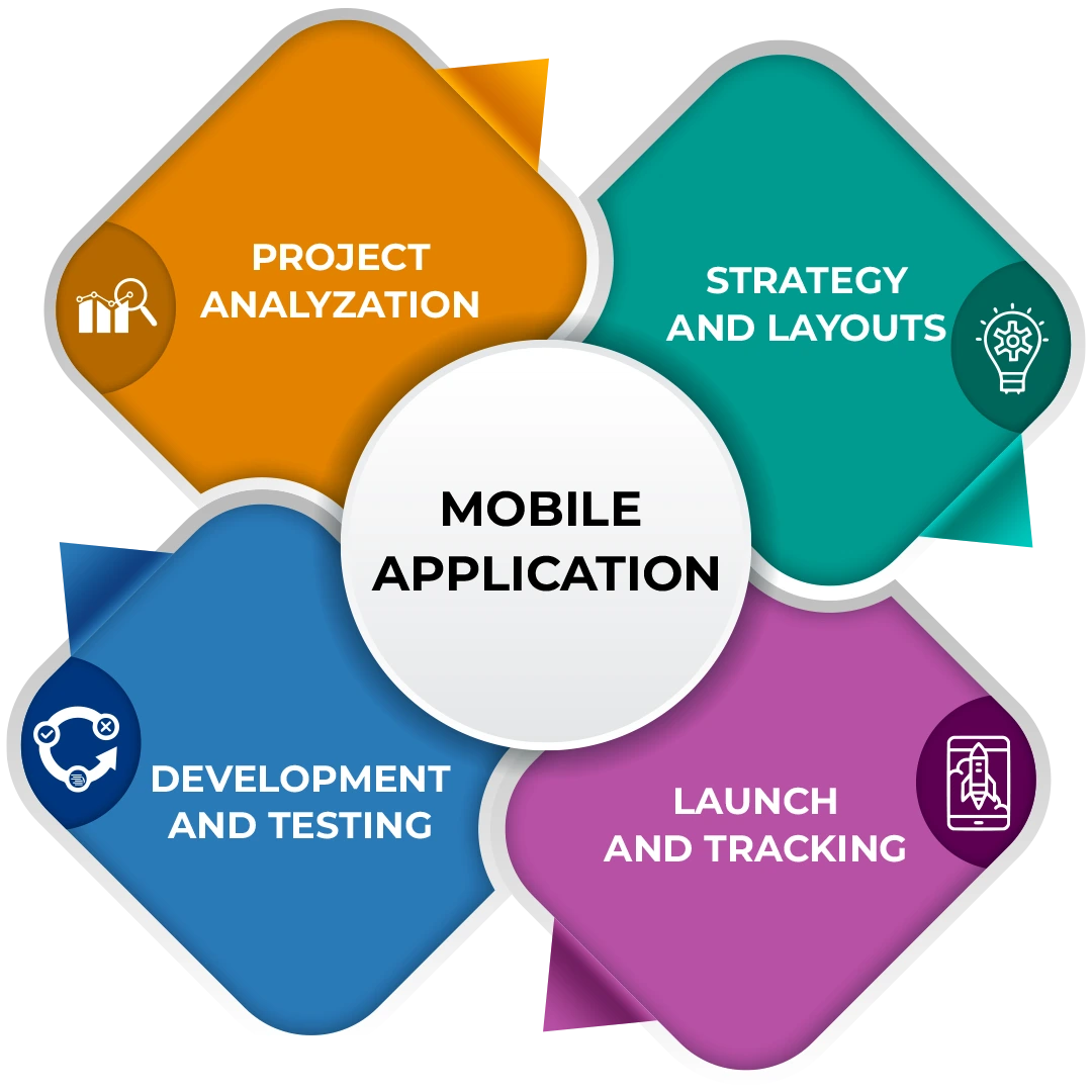 Mobile app development process