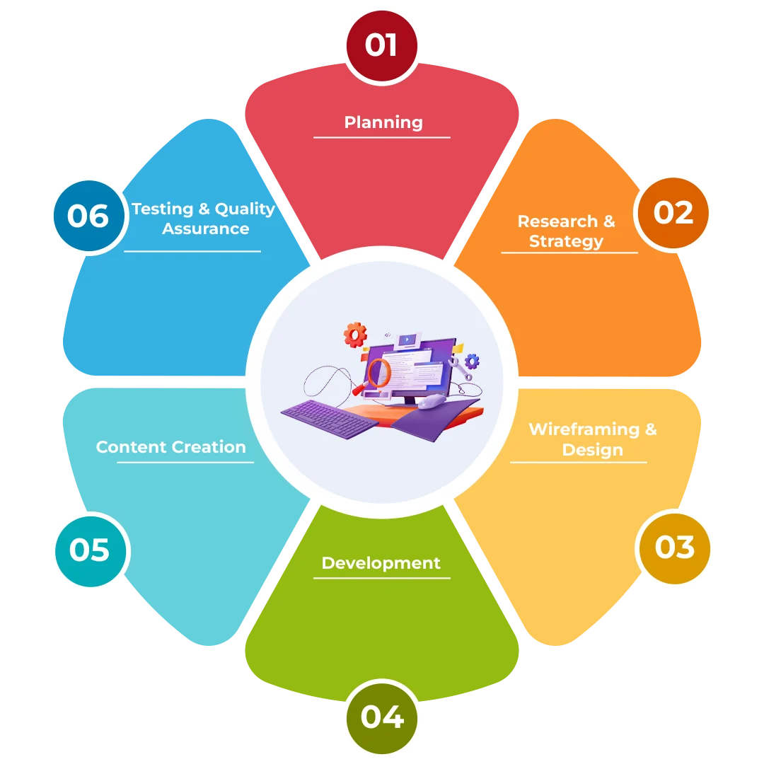 website development process
