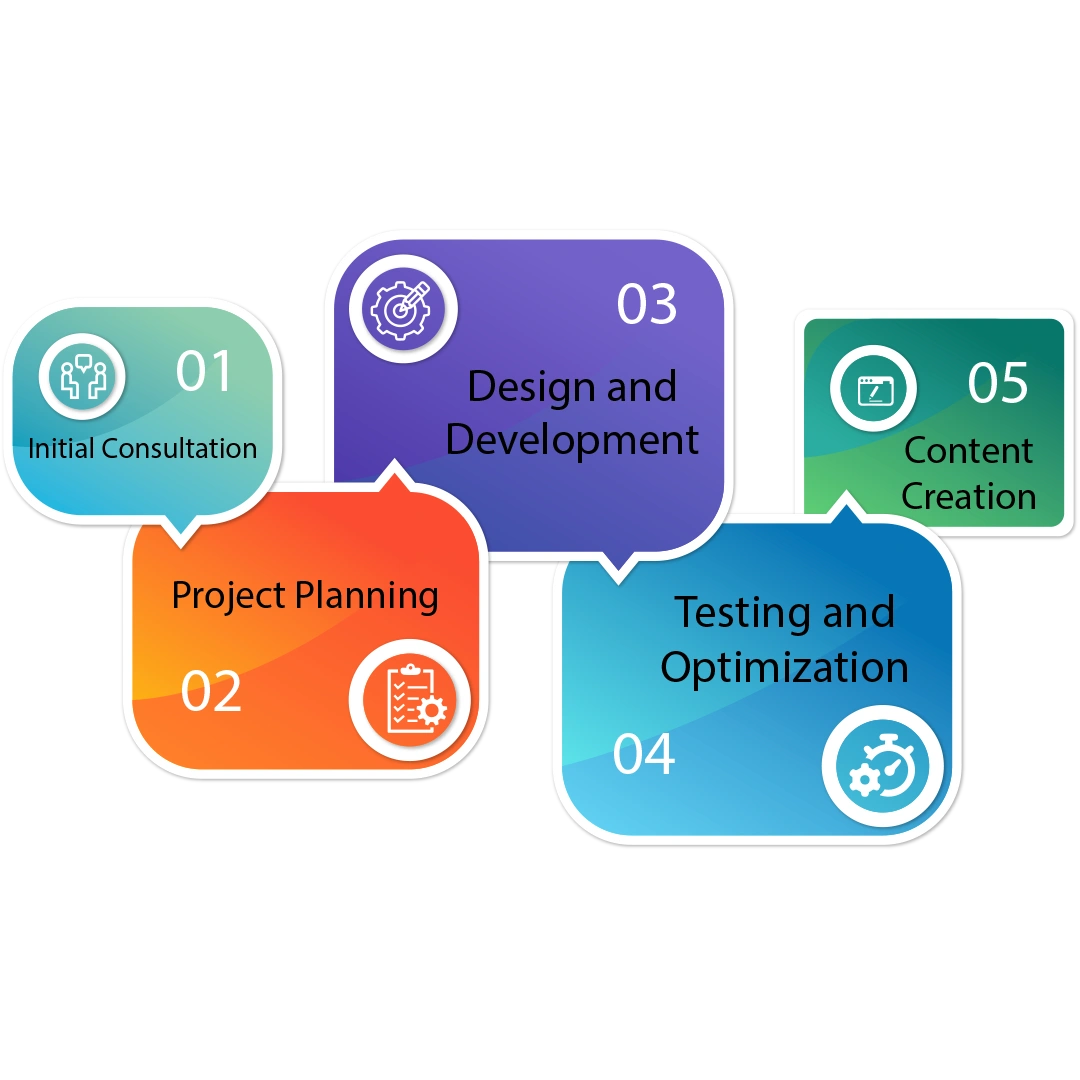 e-commerce process
