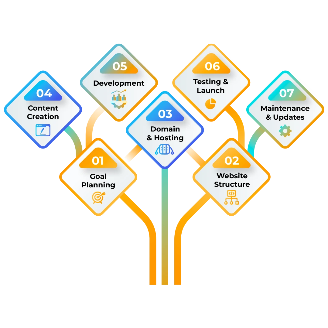 web design & Development process