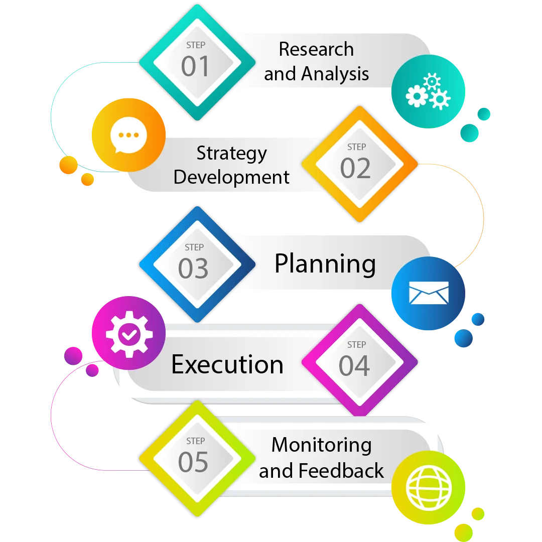 Public Relations Process