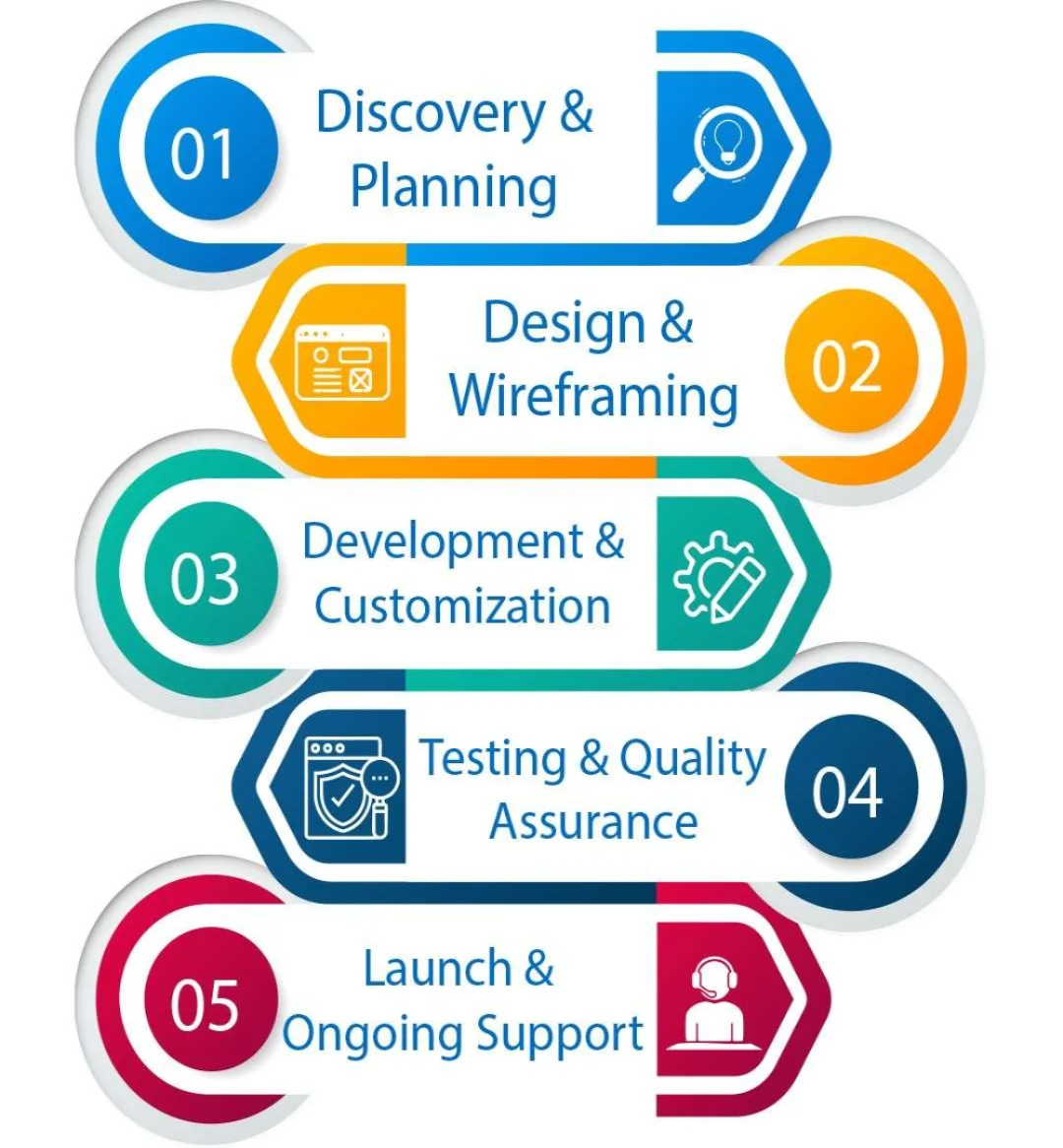 Wordpress development process