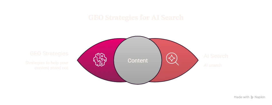 GEO Strategies to Help Your Content Stand Out in AI Search